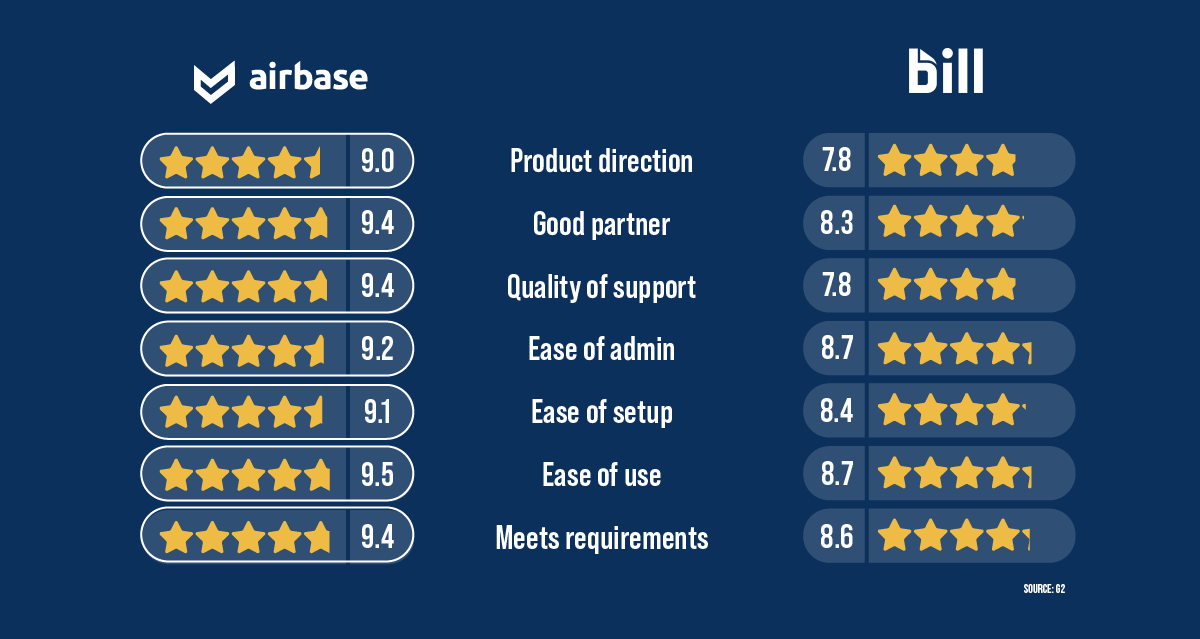 star rating system (out of 10) shows Airbase ahead in all categories