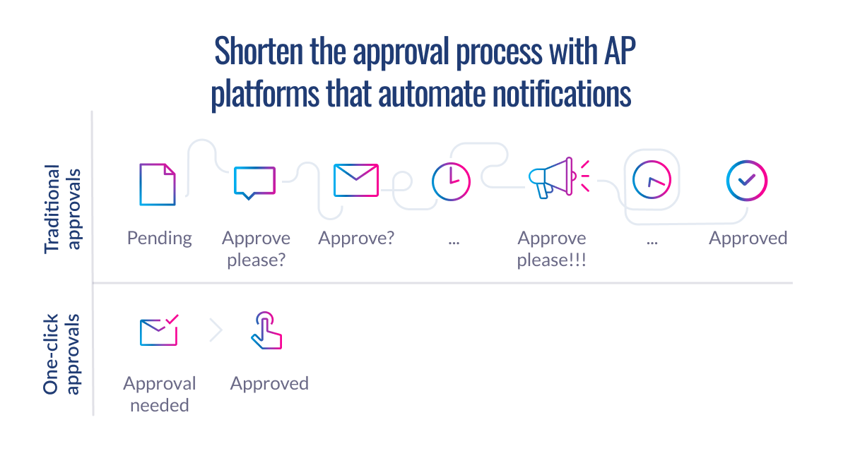 Comparison of AP approval processes showing traditional multi-step workflow with pending documents, emails, and notifications versus streamlined one-click approval system with automated notifications.