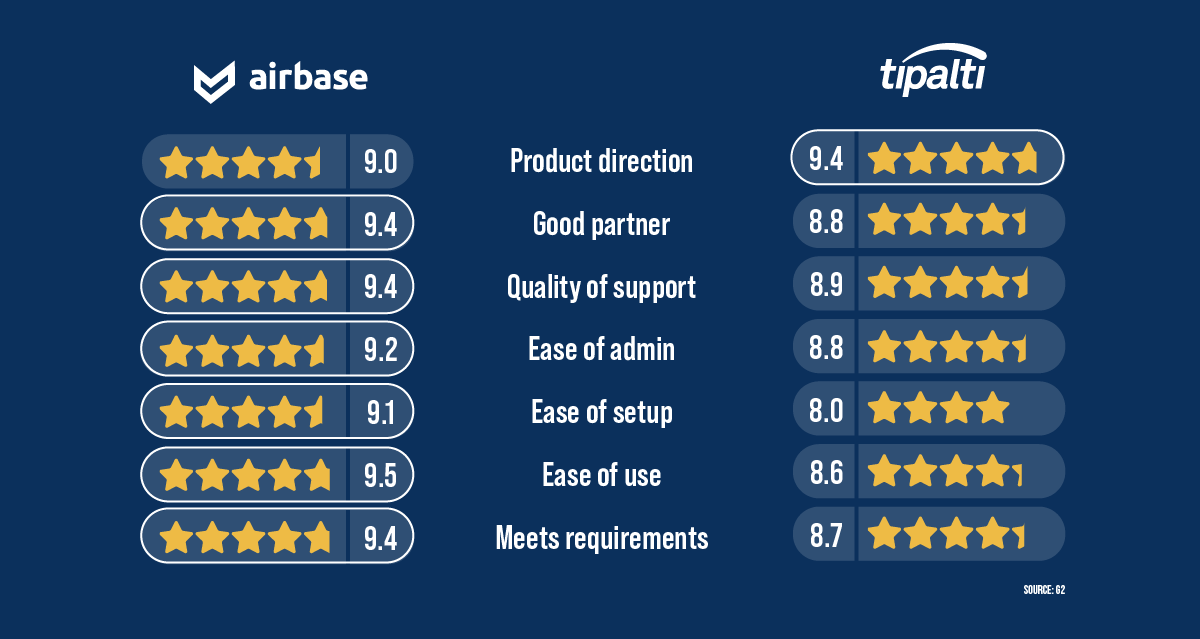 star rating system (out of 10) shows airbase ahead in all categories except "product direction" where tipalti scored 9.4 to airbase's 9.0 according to g2