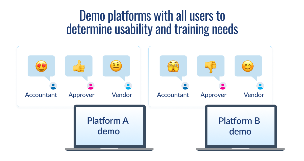 Diagram showing platform comparison with user feedback emojis from Accountant, Approver, and Vendor roles for Platform A and Platform B demos to assess usability and training needs
