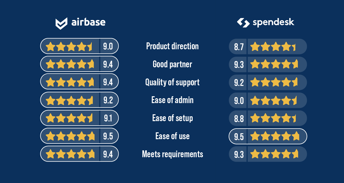 star rating system (out of 10) shows shows airbase ahead in all categories except "ease of use" where airbase and spendesk tie at 9.5.