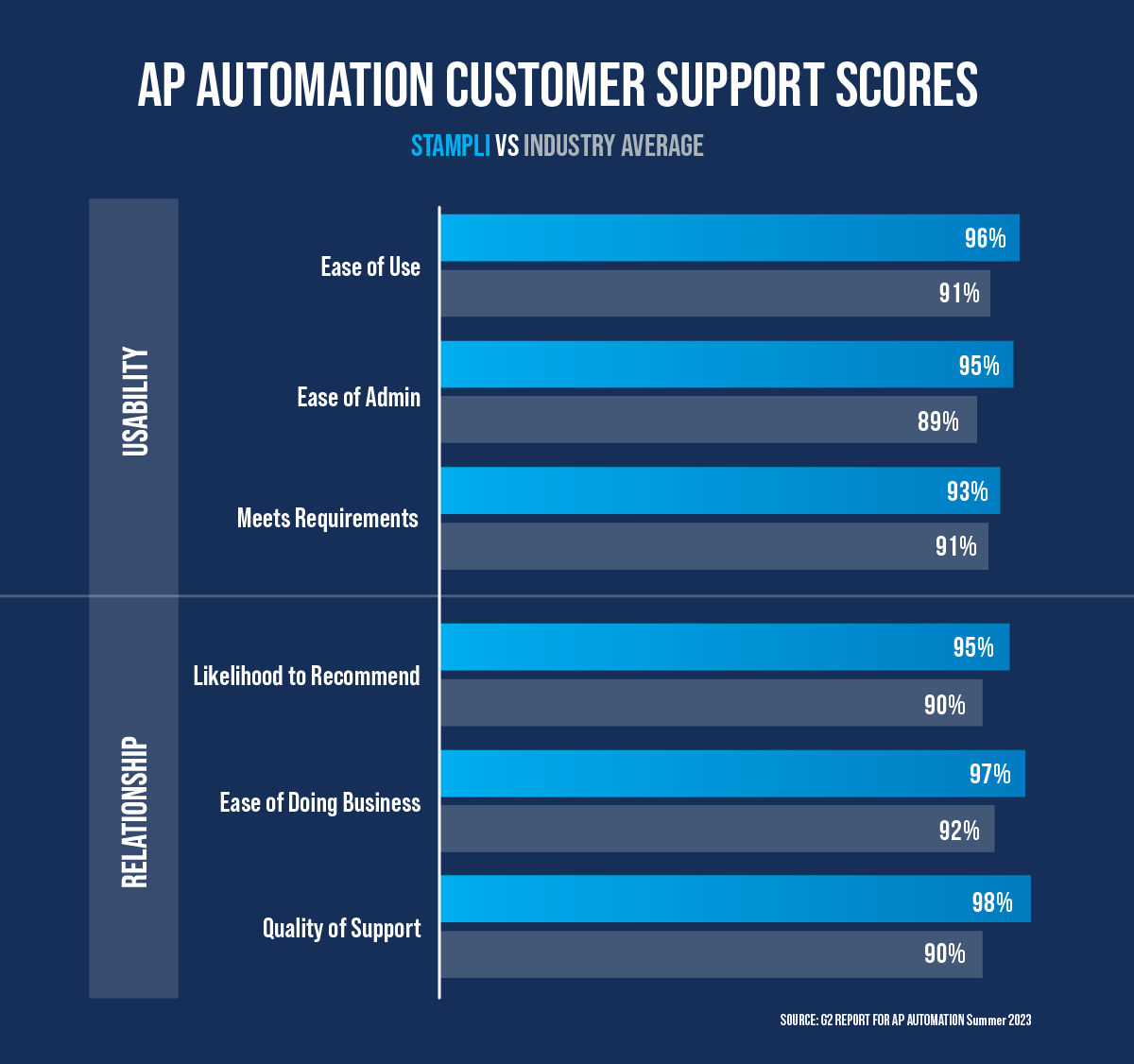 bar comparison graph stampli vs. industry average showing stampli outranks everyone else in ease of use, ease of admin, meets requirements, likelihood to recommend, ease of doing business, quality of support according to g2
