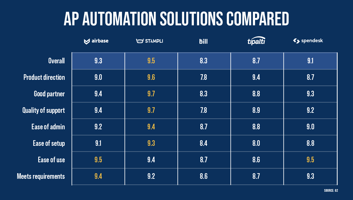 All platforms compared on 10-star rating system showing Stampli in the lead in all categories except "ease of use" (spenddesk and airbase 9.5 to stampli's 9.4) and "meets requirements" (airbase 9.4 to stampli's 9.2)