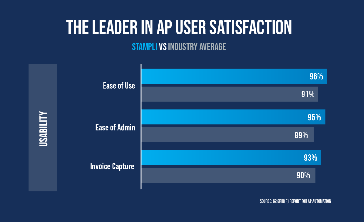 bar graph showing stampli vs industry average for ease of use, ease of admin, invoice capture with stampli coming out ahead in all three categories