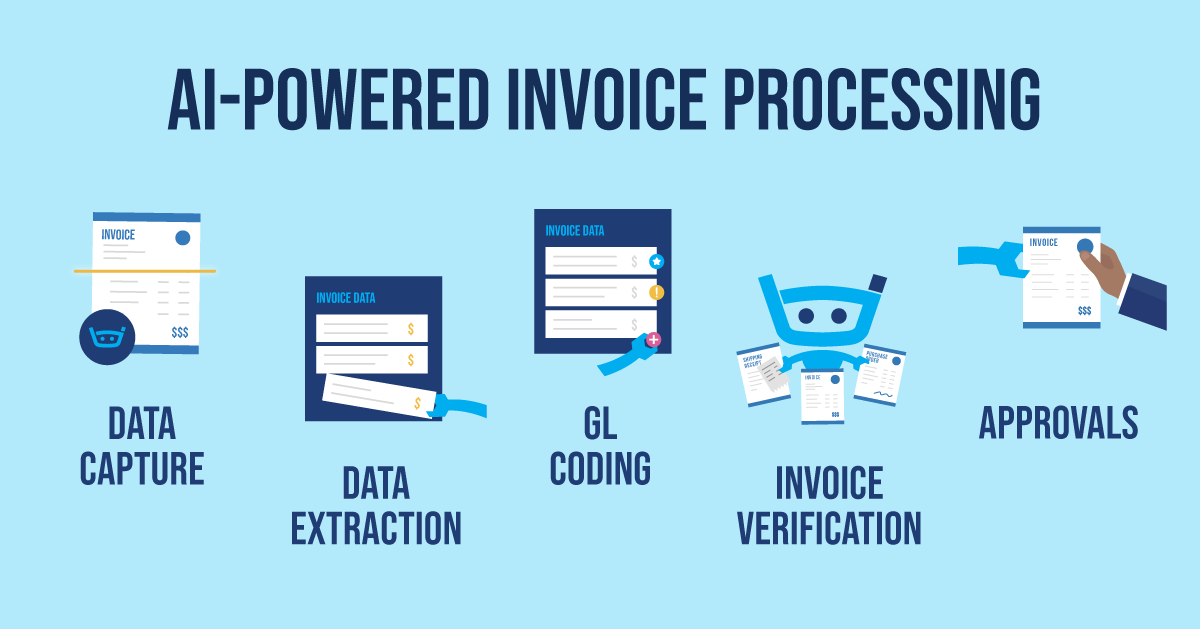 AI powered invoice processing with icons for each of the following: data capture, data extraction, GL coding, invoice verification, approvals