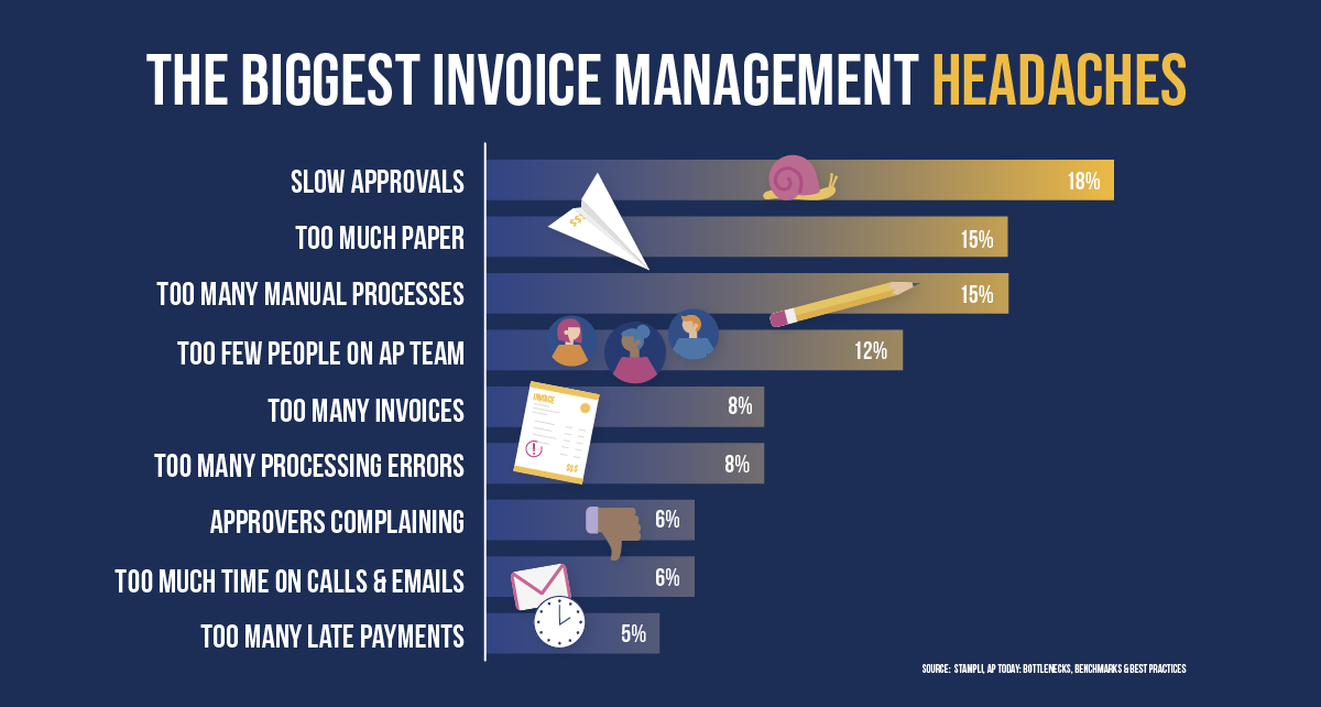 bar graph measuring some of the biggest headaches when it comes to invoice management from slow approvals (18%) to too many late payments (5%)