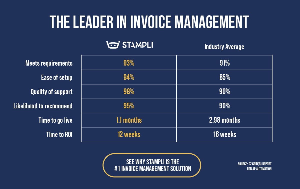 chart comparison between stampli and the industry average from meets requirements to likelihood to recommend to time to ROI with stampli ahead in all categories according to g2