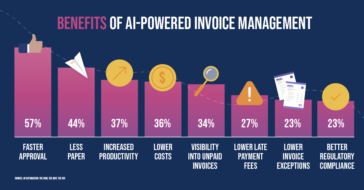 benefits of ai-powered invoice management from faster approval (57%) to better regulatory compliance (23%)