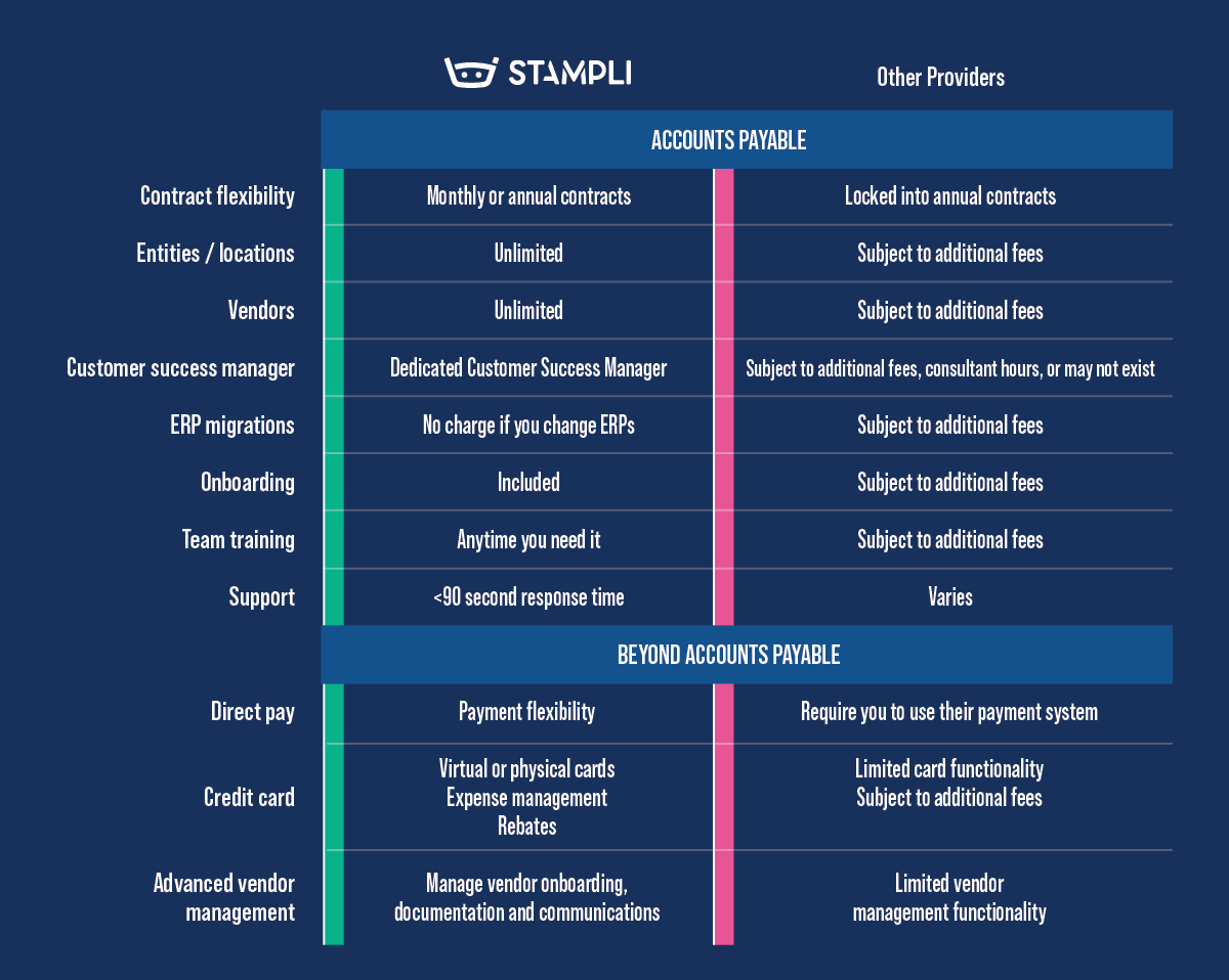 Stampli vs other providers