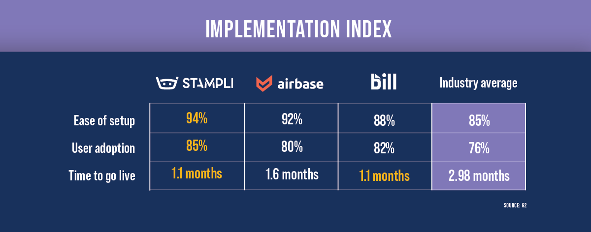 Implementation index