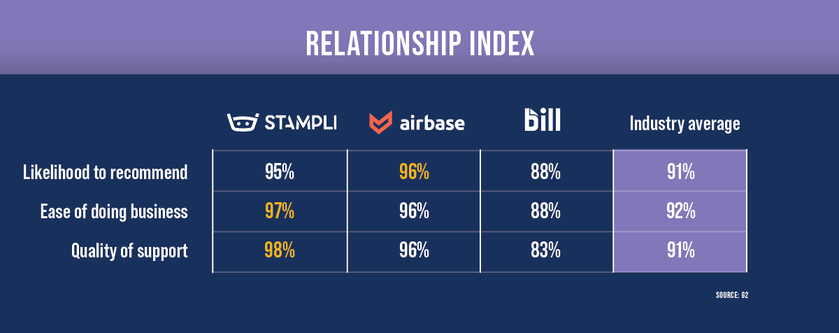 Relationship index