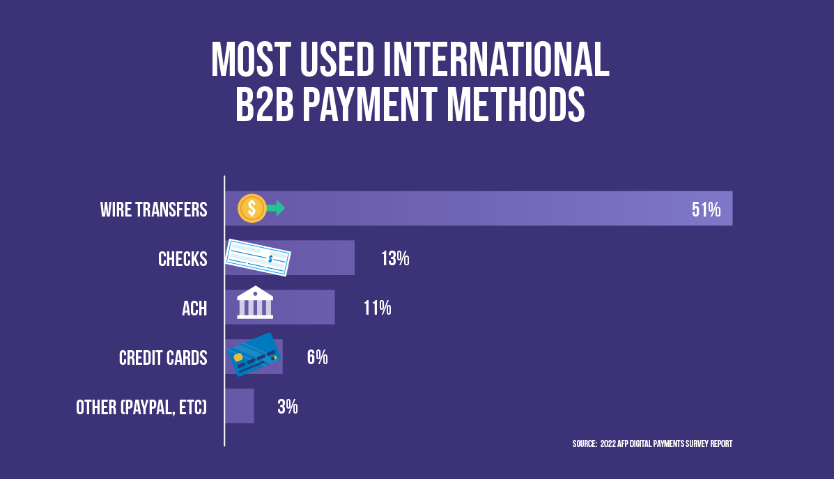 Most used international B2B payment methods