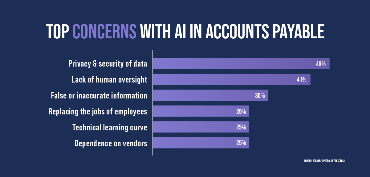 top concerns with AI in accounts payable bar graph with the top response results being: privacy & security of data, lack of human oversight, and false or inaccurate information
