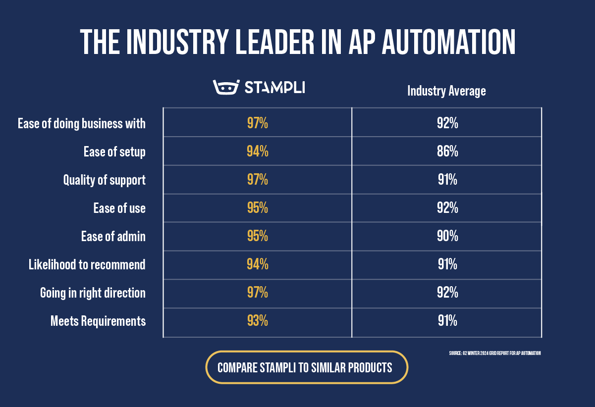 comparison table of Stampli versus the industry average showing Stampli ahead in all categories including: ease of setup, ease of use, and likelihood to recommend