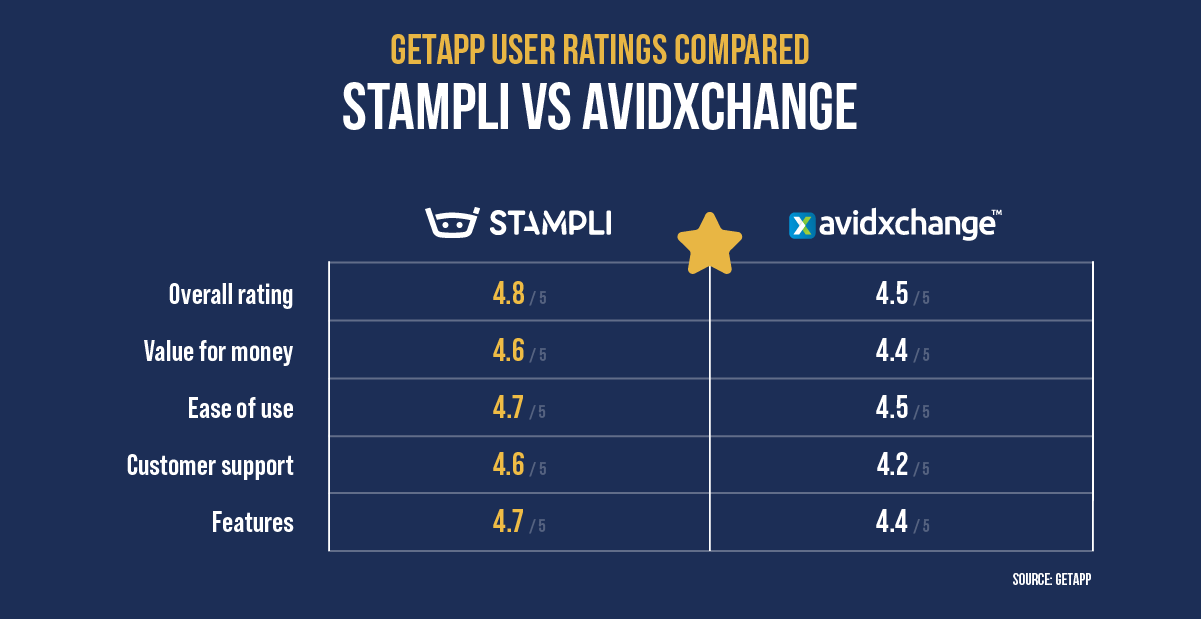stampli vs avidxchange according to getapp user reviews where stampli is ahead in all categories including overall rating, ease of use, and features