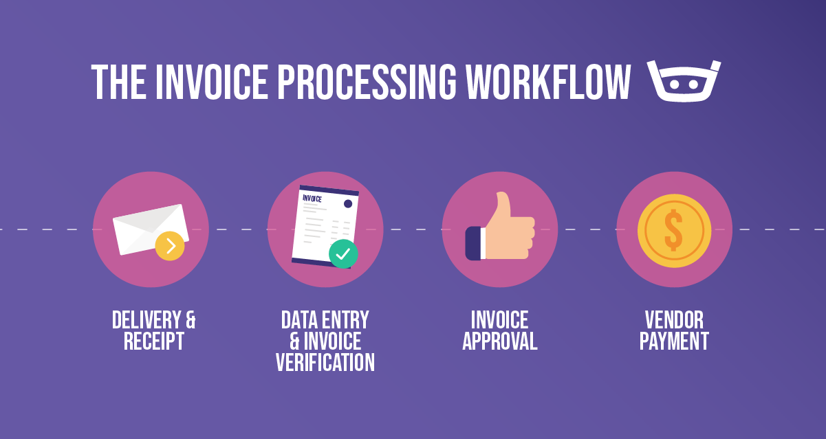 The invoice processing workflow: Delivery & Receipt, Data Entry & Invoice Verification, Invoice Approval, Vendor Payment