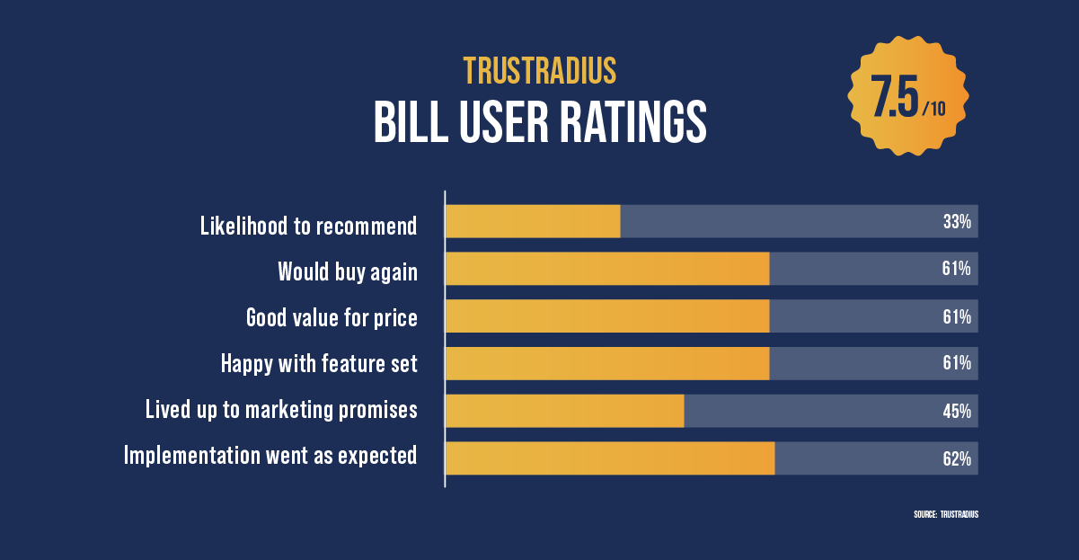 TrustRadius Bill user ratings is 7.5/10