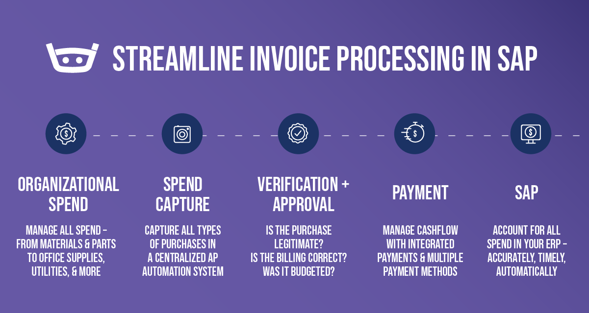 List of benefits of using Stampli to manage invoice processing with SAP.