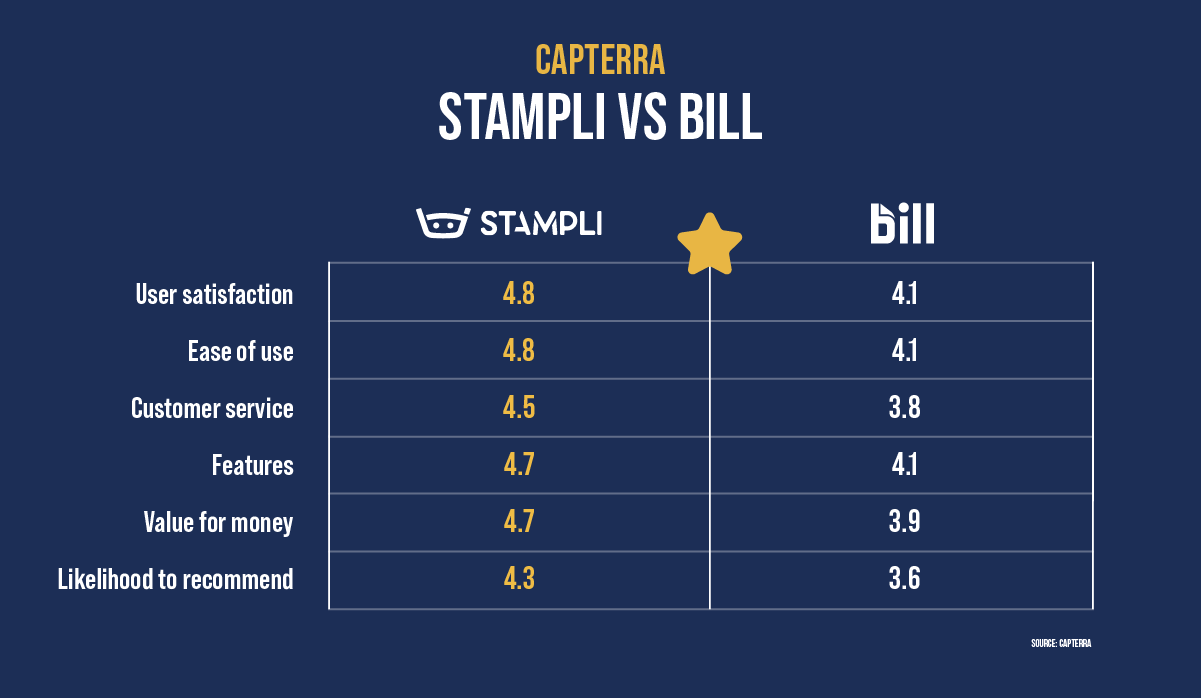 Capterra review of Stampli vs Bill