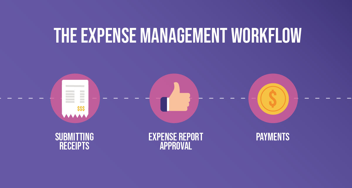 Expense Management Workflow: Submitting Receipts, Expense Report Approval, Payments