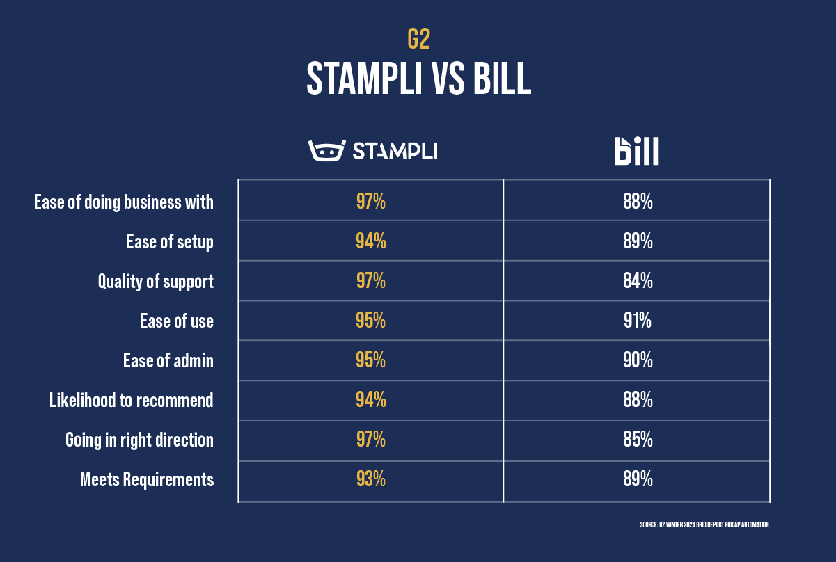 G2 review of Stampli vs Bill