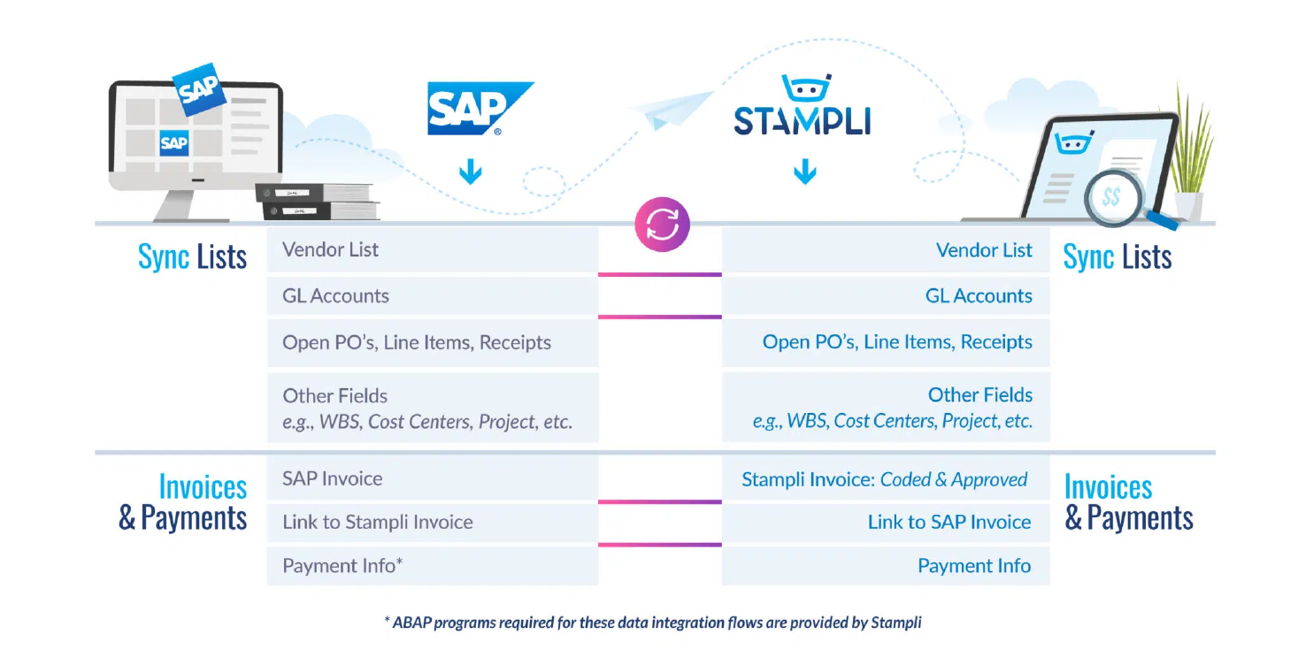 How Stampli's platform synchronizes data with various SAP modules and databases.