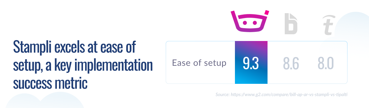 Bar chart comparing ease of setup scores, showing Stampli leading with 9.3, followed by competitors scoring 8.6 and 8.0.