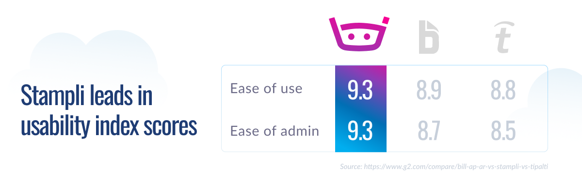 Usability comparison table showing Stampli scoring 9.3 for both ease of use and ease of admin, outperforming competitors with scores of 8.9/8.7 and 8.8/8.5.