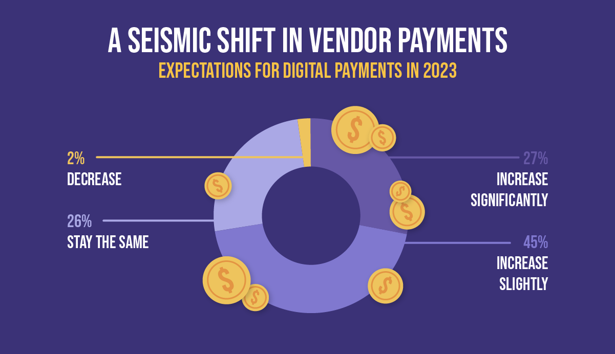Most businesses expect to use more digital payments in 2023.