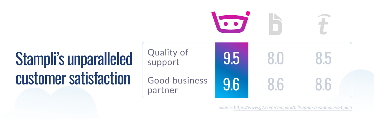 Customer satisfaction comparison showing Stampli scoring 9.5 for quality of support and 9.6 as business partner, exceeding competitors at 8.0/8.6 and 8.5/8.6.