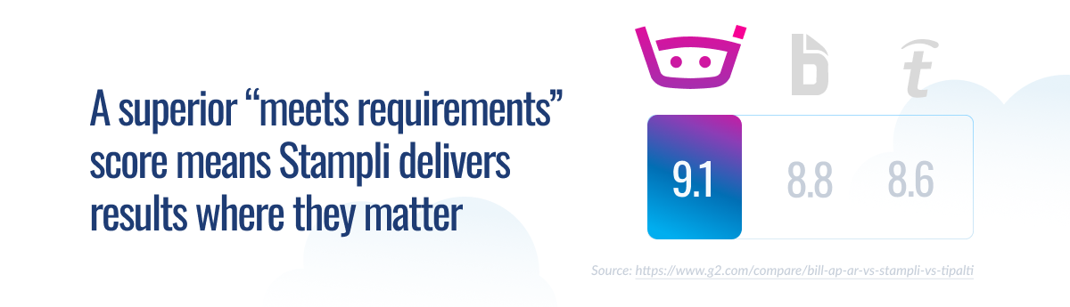 Results index comparison showing Stampli's superior 9.1 "meets requirements" score versus competitors scoring 8.8 and 8.6.