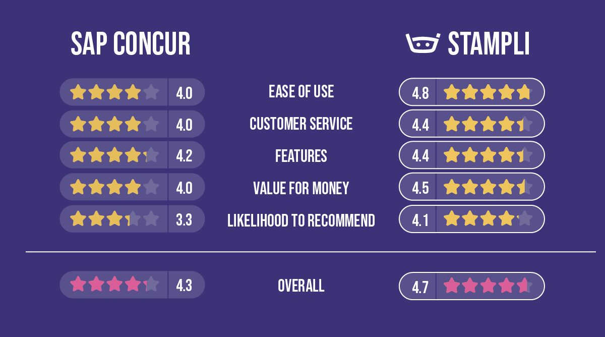 Comparison between SAP Concur and Stampli. In this graph, Stampli is shown better than SAP Concur.
