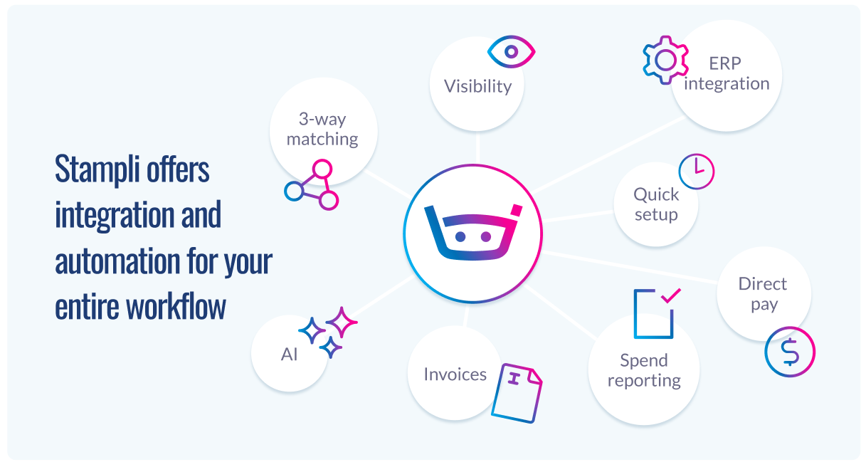 Stampli workflow features diagram showing 3-way matching, visibility, ERP integration, quick setup, direct pay, spend reporting, invoices, AI, and automation capabilities surrounding central logo.