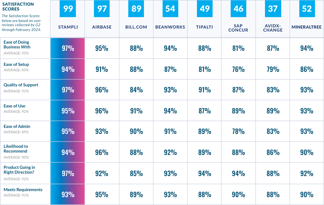2024 AP Automation Solution satisfaction scores