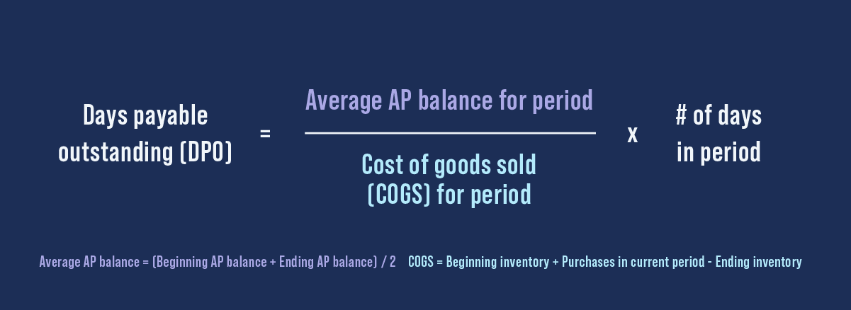 Formula for Days payable outstanding [DPO] which equals the average AP balance for a period divided by the cost of goods sold for the period, multiplied by the number of days in a period