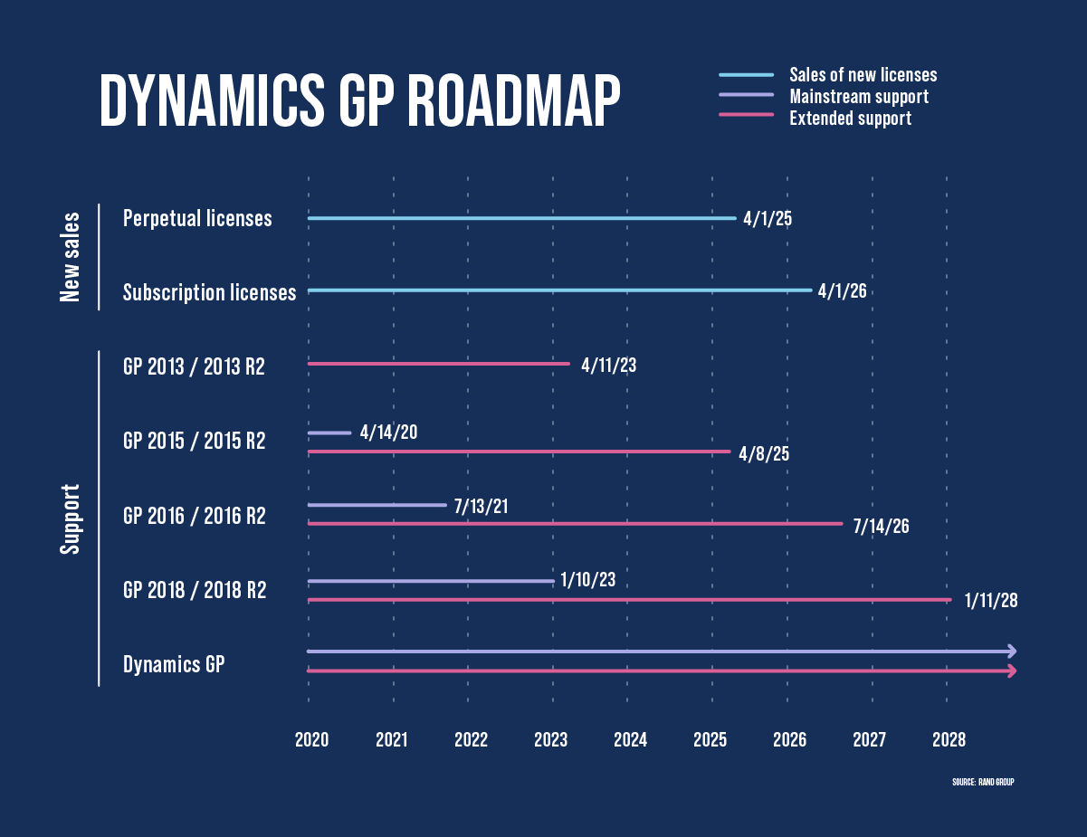 dynamics gp roadmap from 2020 to 2028 showing the phasing out of licensing and products incrementally