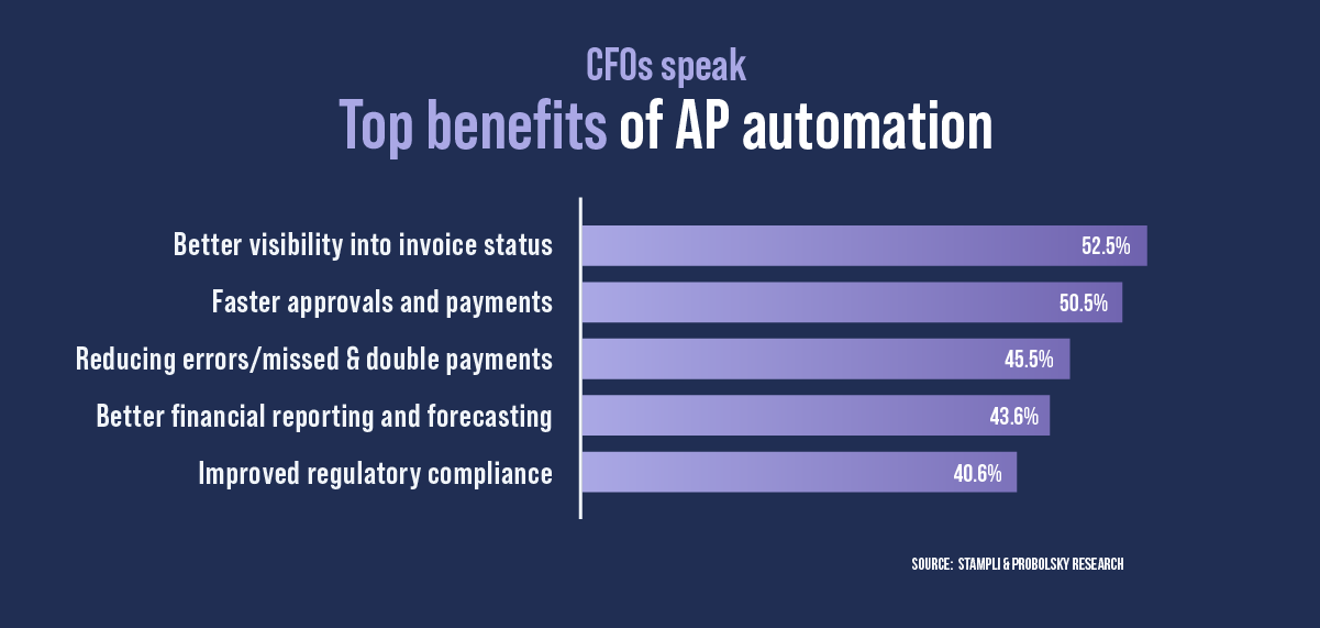A chart showing the top benefits of AP automation with the top two being better visibility into invoice status and faster approvals and payments.