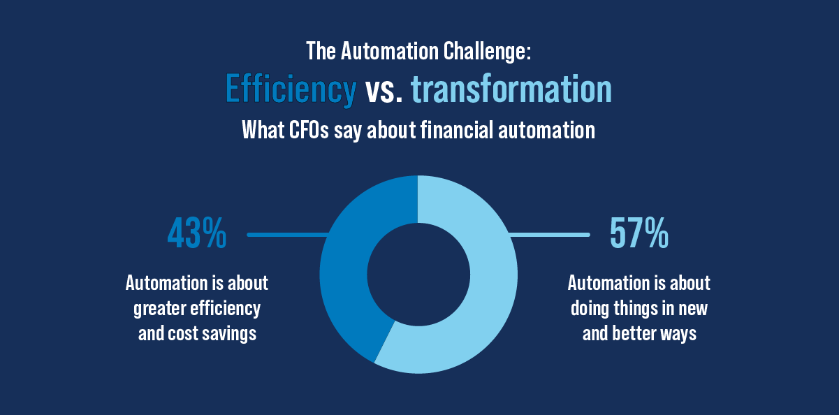 Efficiency vs transformation graphic showing that 43% of CFO's say automation is about greater efficiency while 57% say its about doing things in new and better ways.