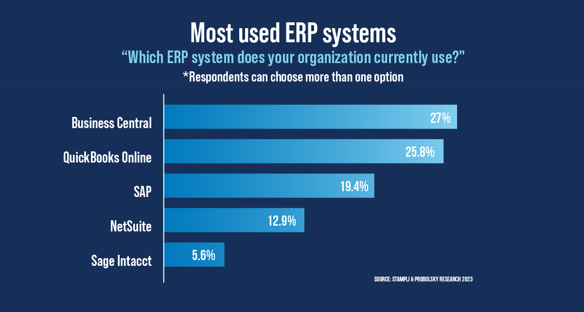 Chart of the most used ERP Systems with Business Central leading with 27%.
