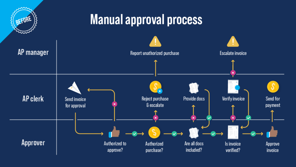 How to speed up invoice processing time with AP automation