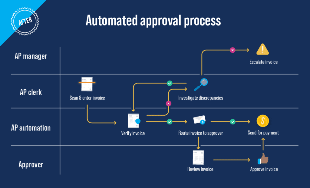 How to speed up invoice processing time with AP automation