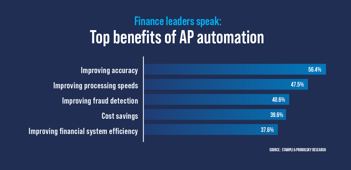 Bar graph showing the top benefits of AP automation with the top reasons: improving accuracy and improving processing speeds.