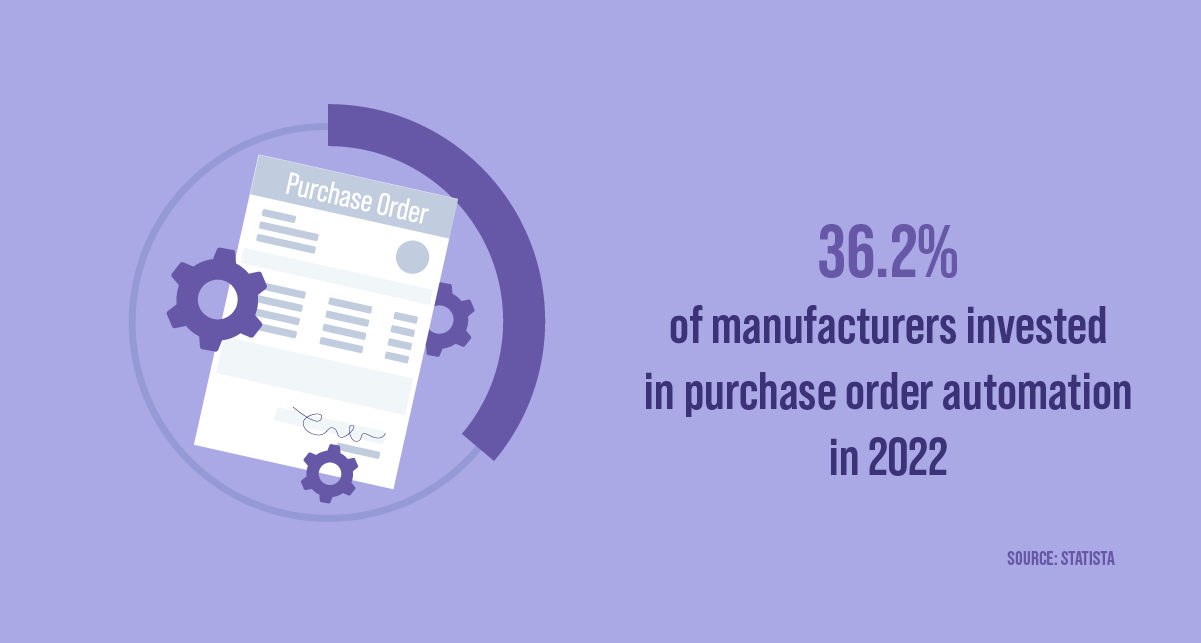 36.2% of manufacturers invested in purchase order automation in 2022
