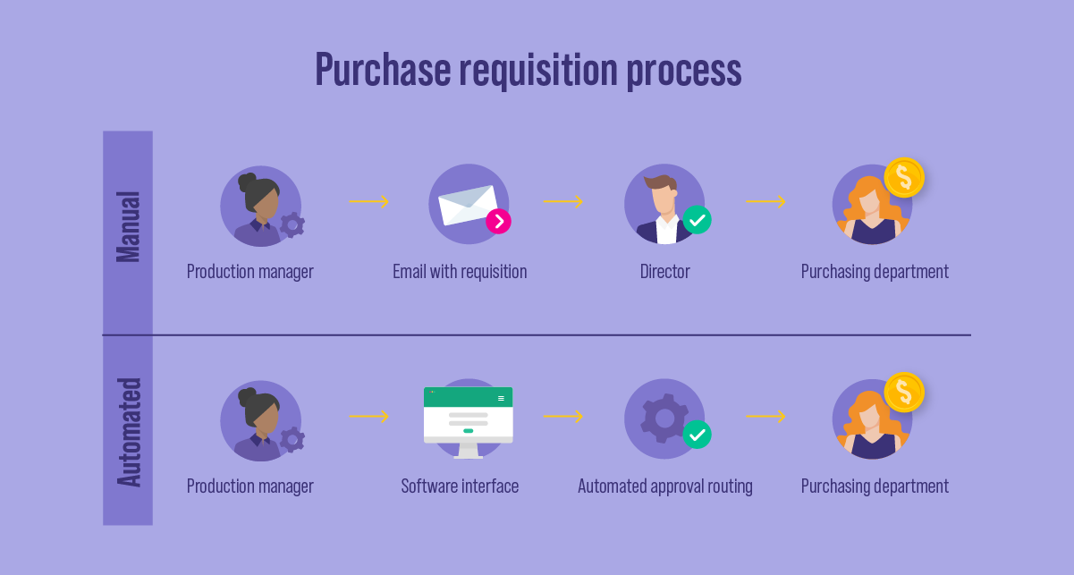 Purchase requisition process flowcharts. Manual: production manager to email with requisition to director to purchasing department. Automated: Production manager to software interface to automated approval routing to purchasing department.