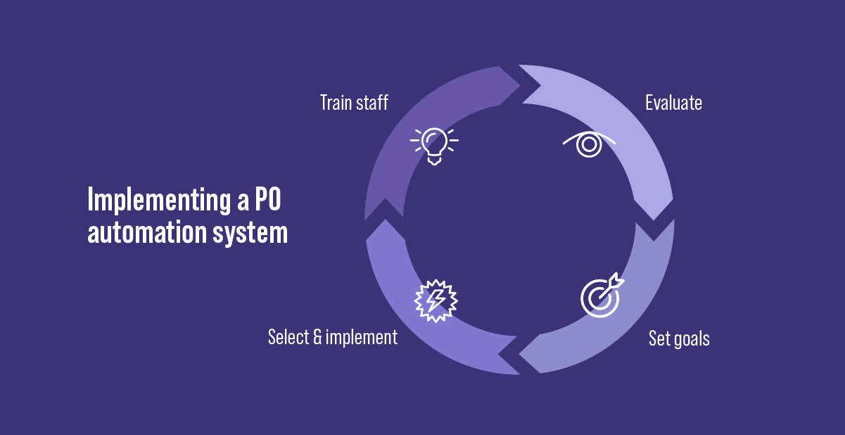 Implementing a PO automation system circle flow: train staff to evaluate to set goals to select & implement back to train staff.