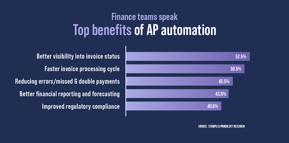 Chart showing the top benefits of AP automation with better visibility and faster invoice processing leading.