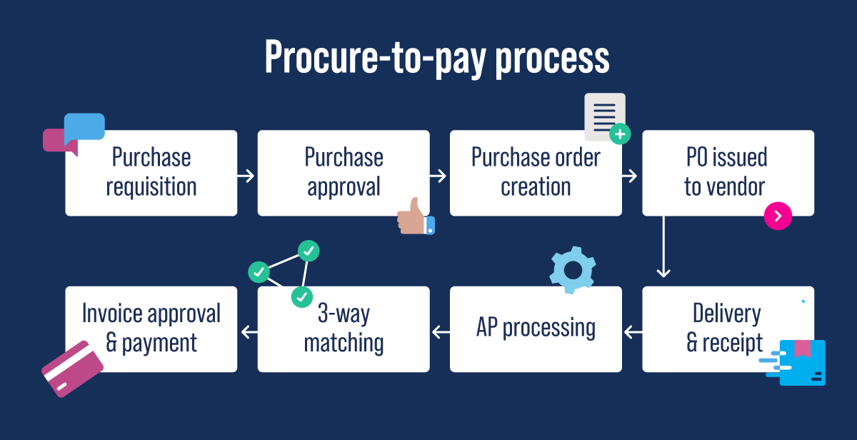 p2p process from purchase requisition > purchase approval > purchase order creation > PO issued to vendor > invoice approval & payment > 3-way matching > AP processing > delivery & receipt