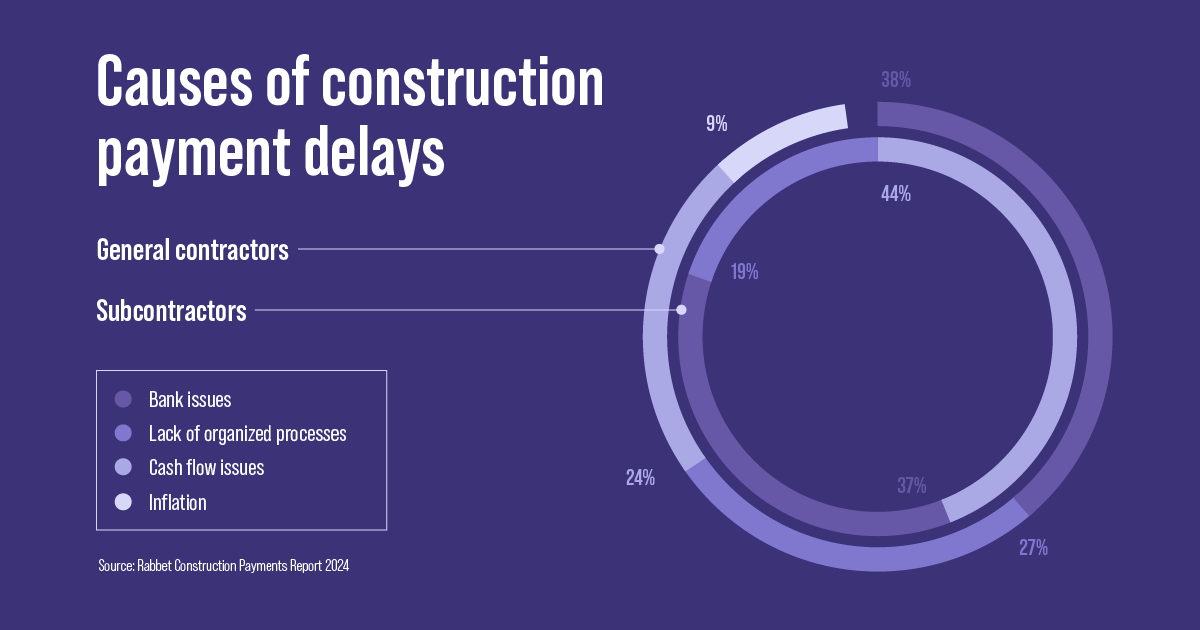 Cause of construction payment delays