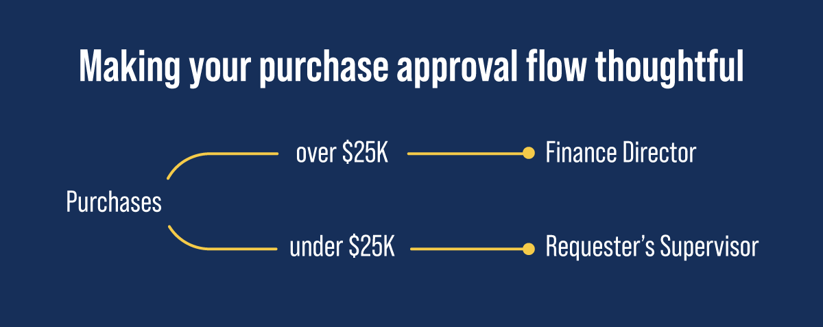 making your purchase approval flow thoughtful starting at one central point: purchases branding into over $25K to finance direction. Under 25K to requester's supervisor.