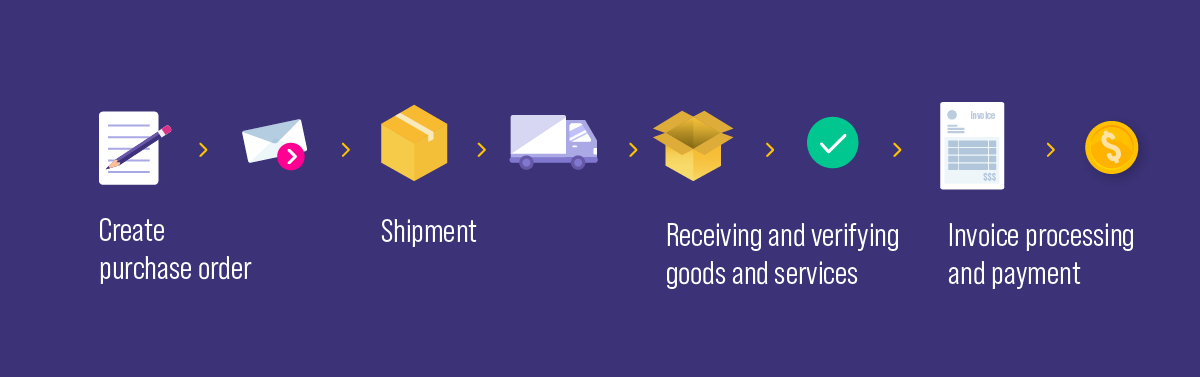 A step-by-step illustrating the procurement process: creating a purchase order, managing shipment, receiving and verifying goods and services, and processing and paying invoices.